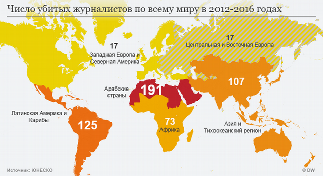 Журналисты погибают из-за своей деятельности