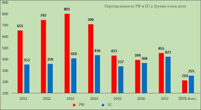 Банковские перечисления ЕС превысили перечисления из России